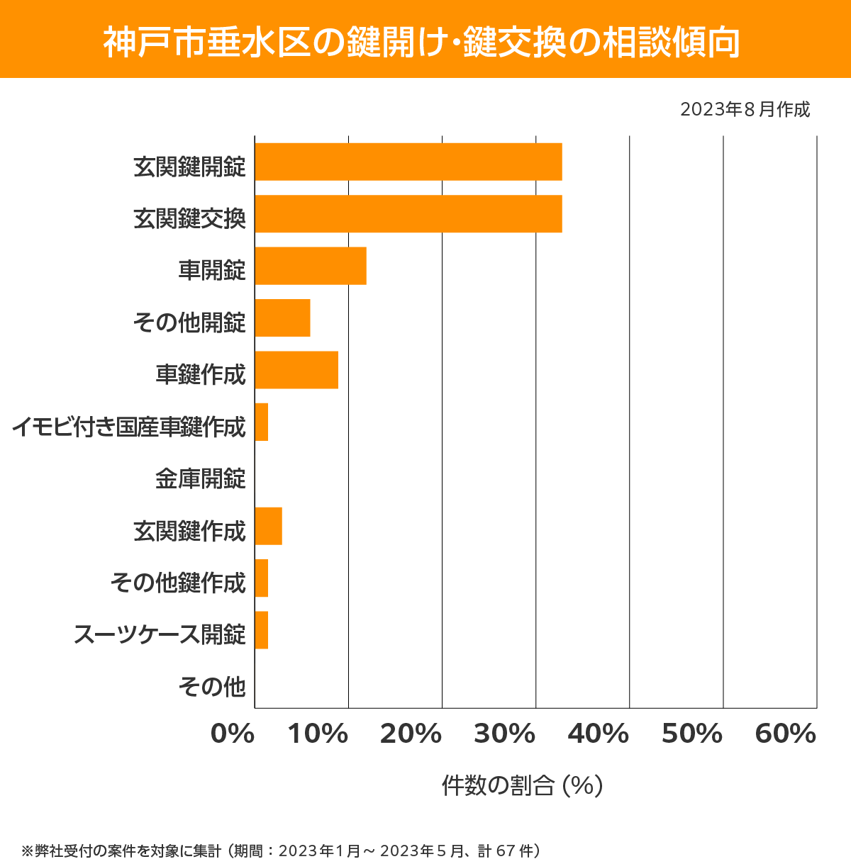 神戸市垂水区 相談傾向