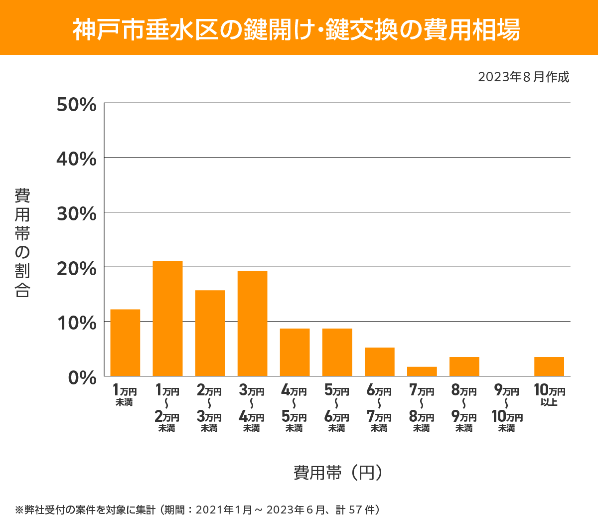 神戸市垂水区 費用相場