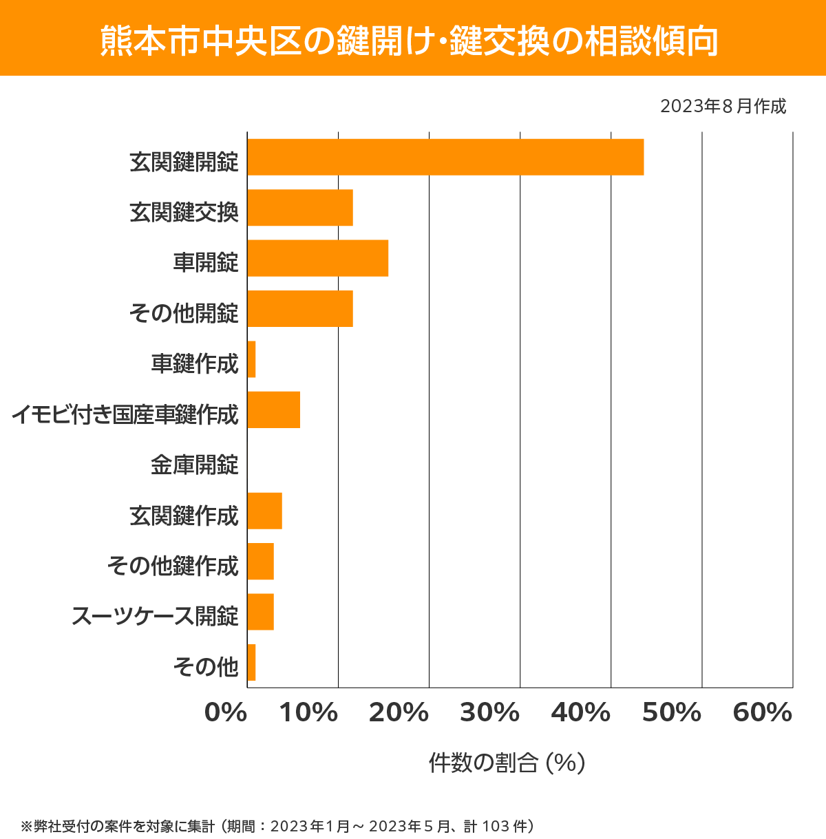 熊本市中央区 相談傾向