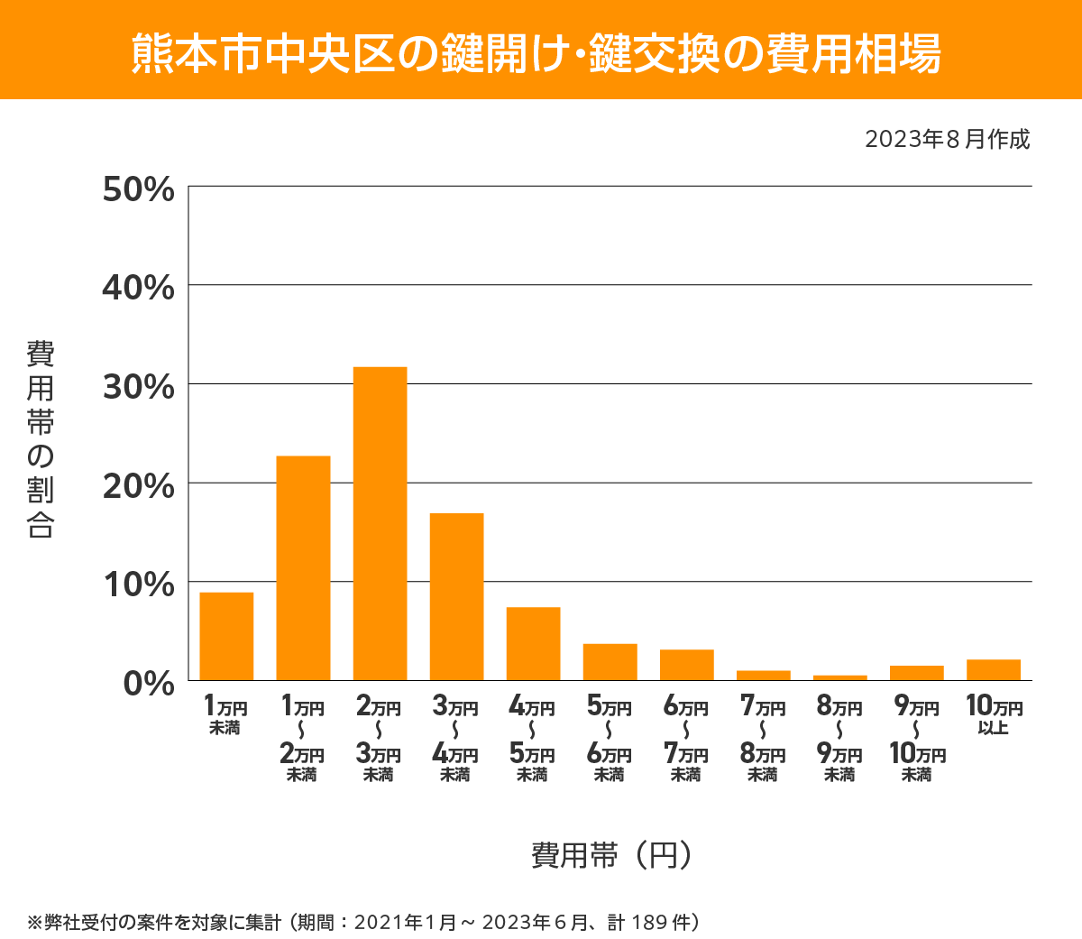 熊本市中央区 費用相場