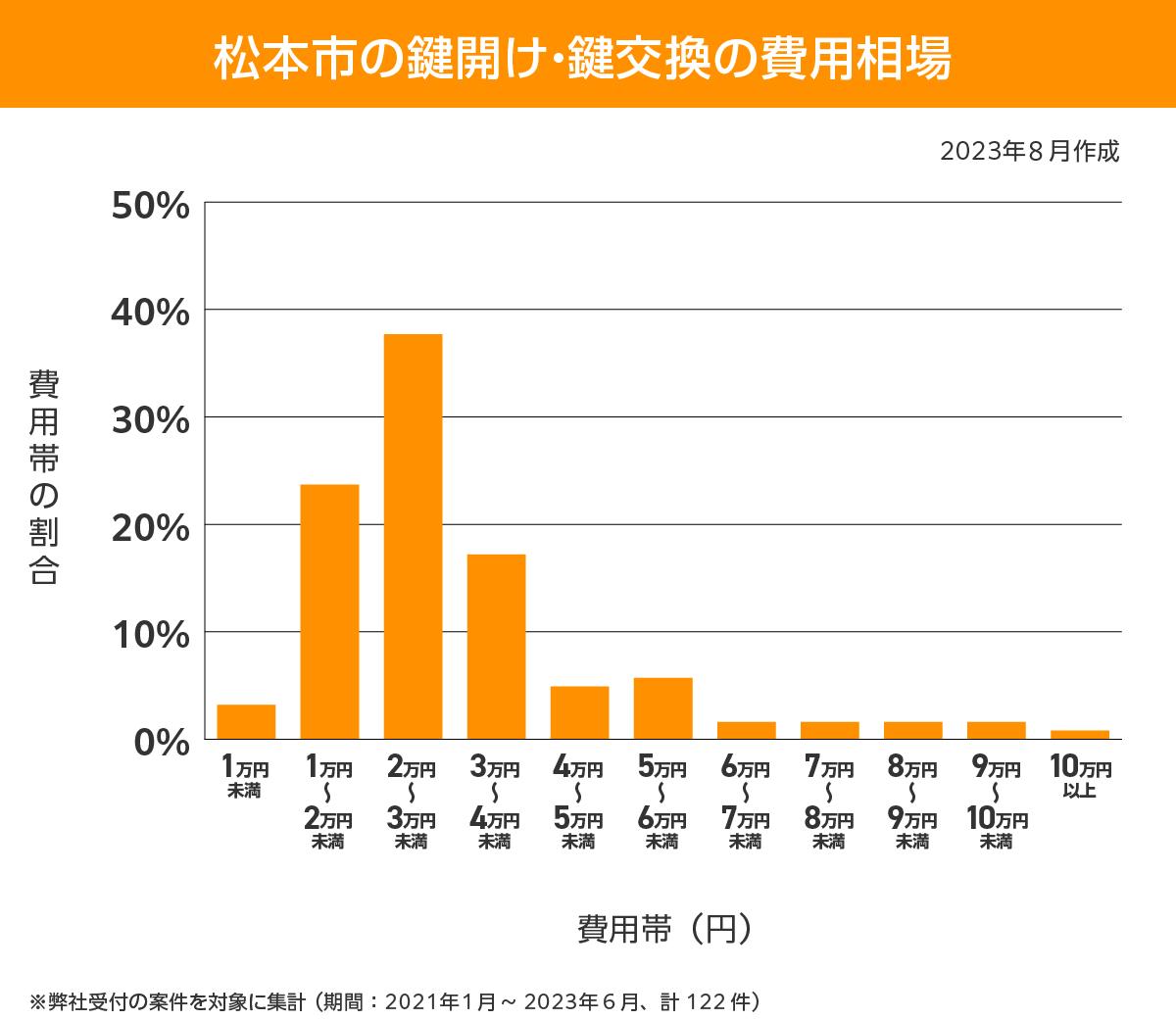 松本市　費用相場