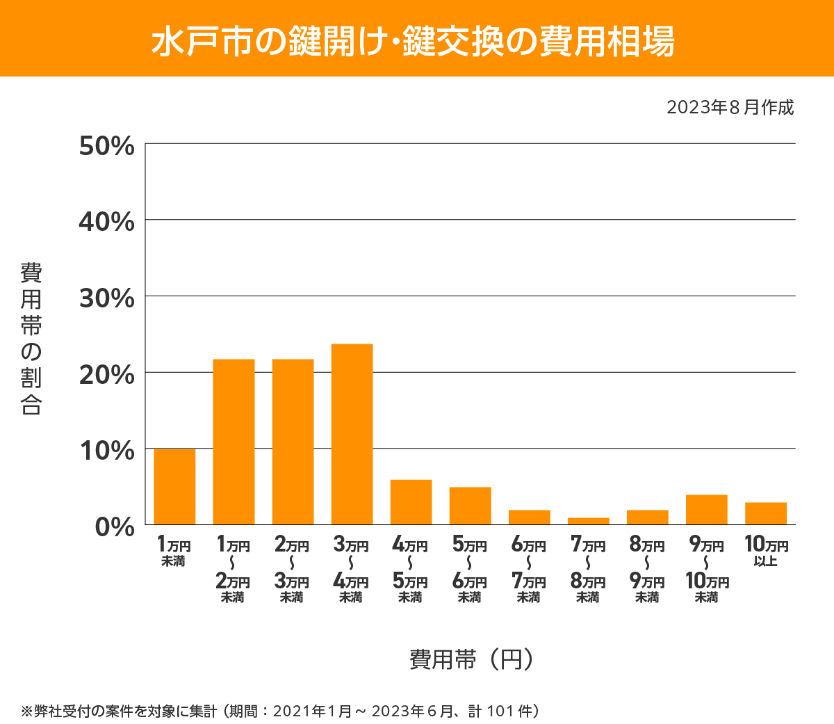 水戸市 費用相場