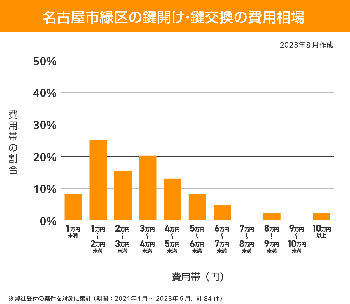 名古屋市緑区 費用相場