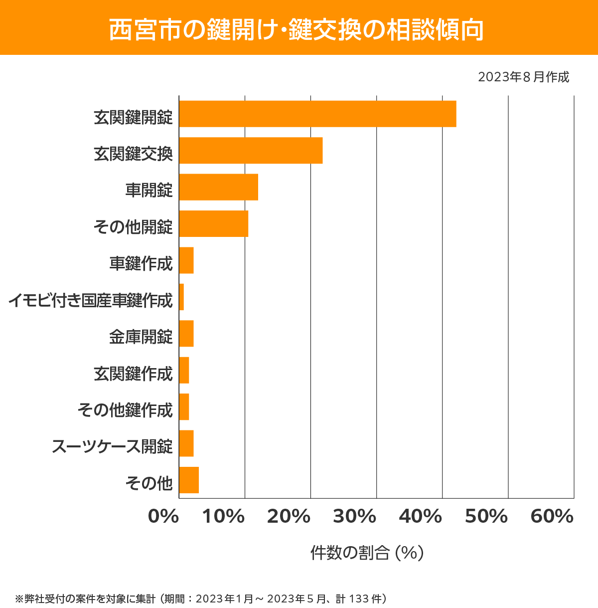 西宮市 相談傾向
