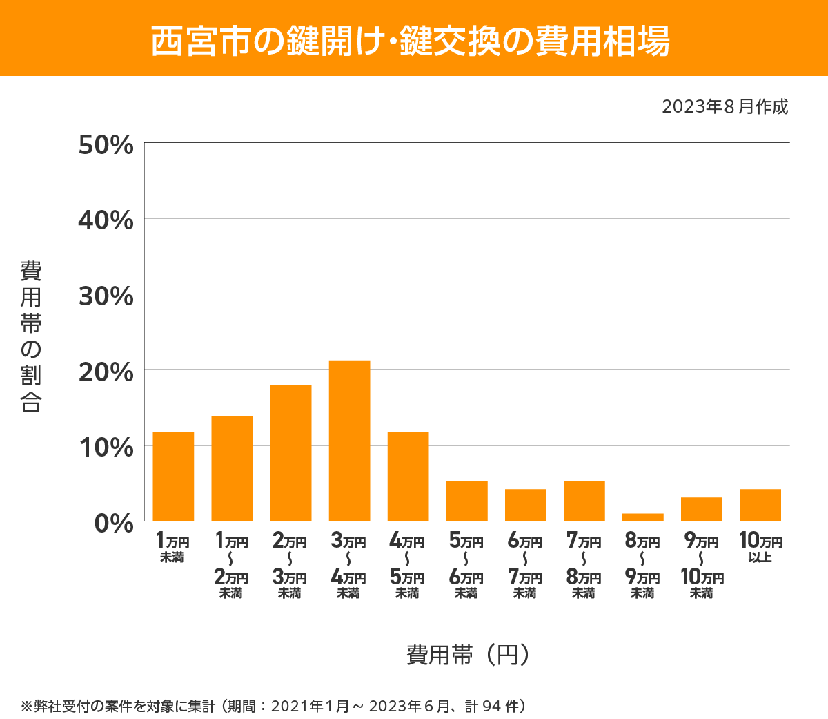 西宮市 費用相場
