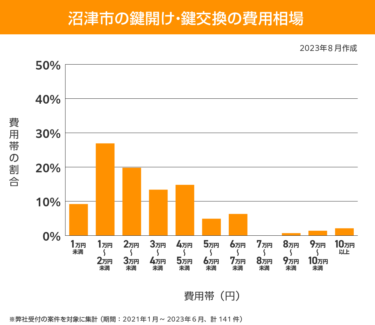 沼津市 費用相場