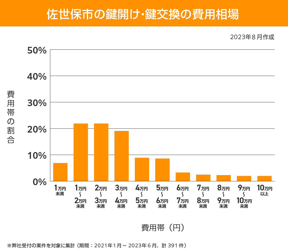 佐世保市 費用相場