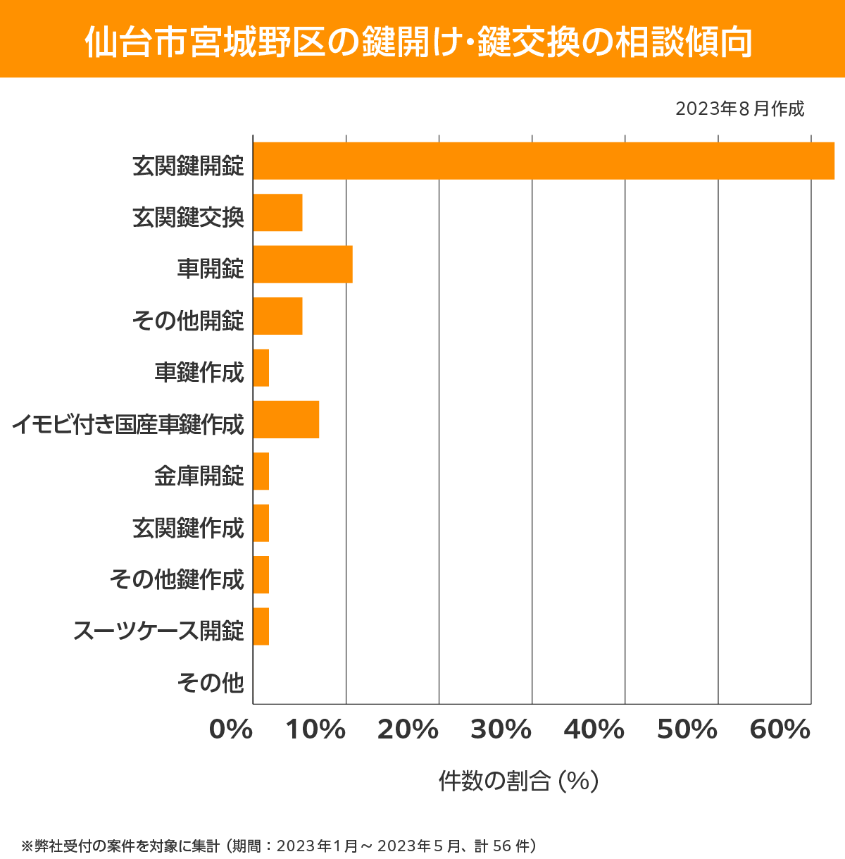 仙台市宮城野区 相談傾向