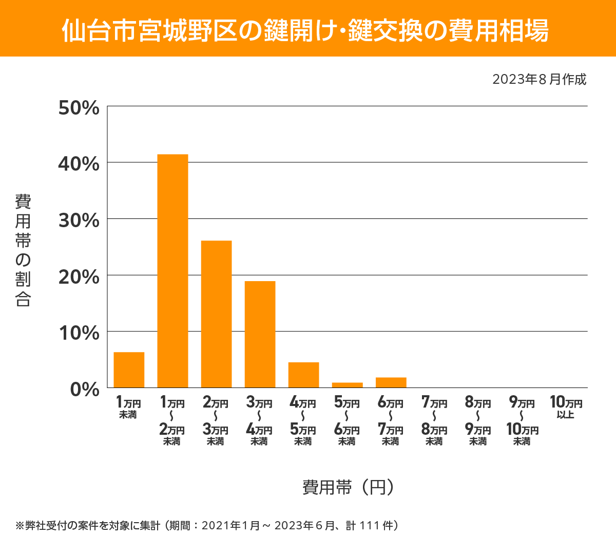 仙台市宮城野区 費用相場