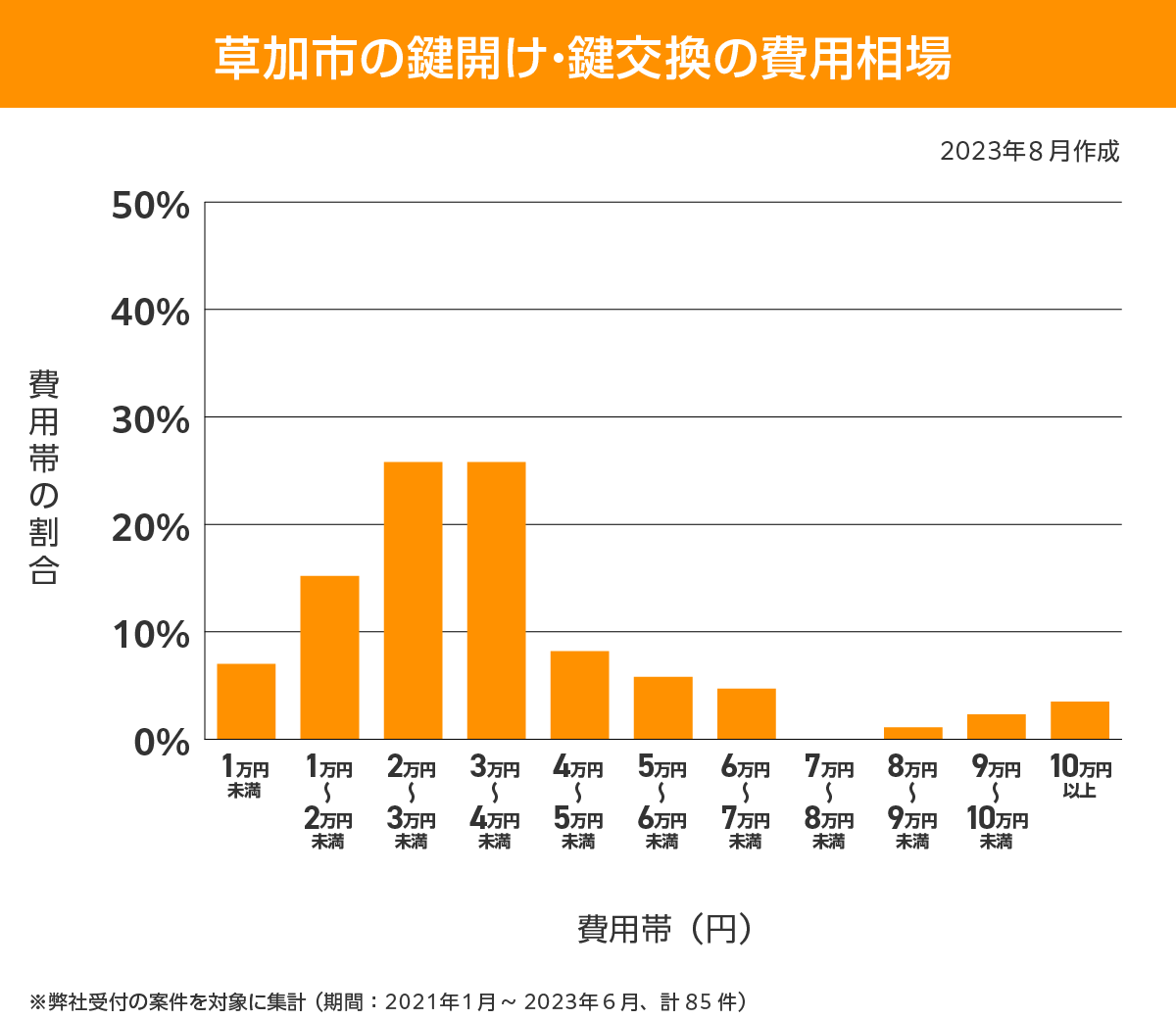 草加市 費用相場