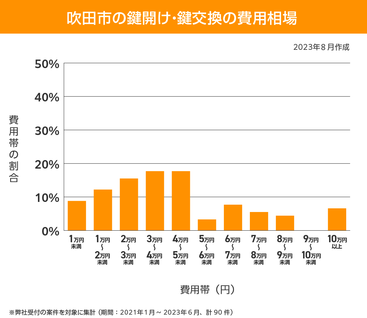 吹田市  鍵開け　鍵交換　費用相場