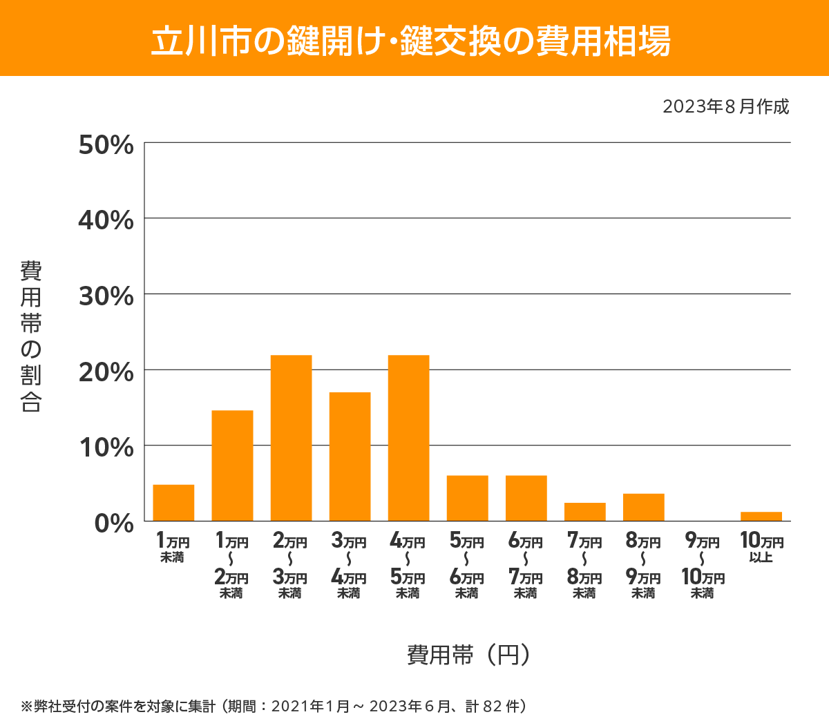 立川市　費用相場