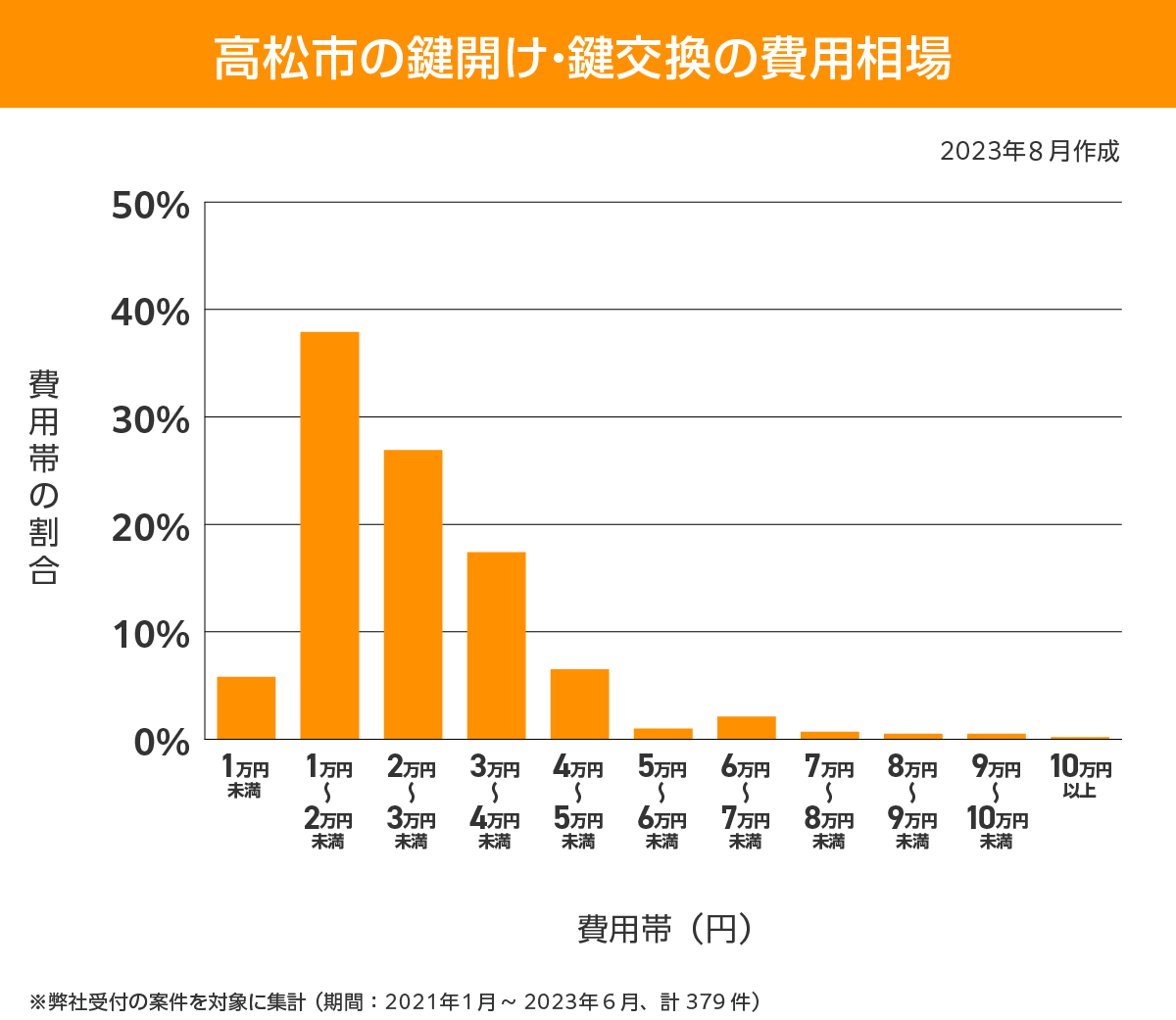 高松市 費用相場
