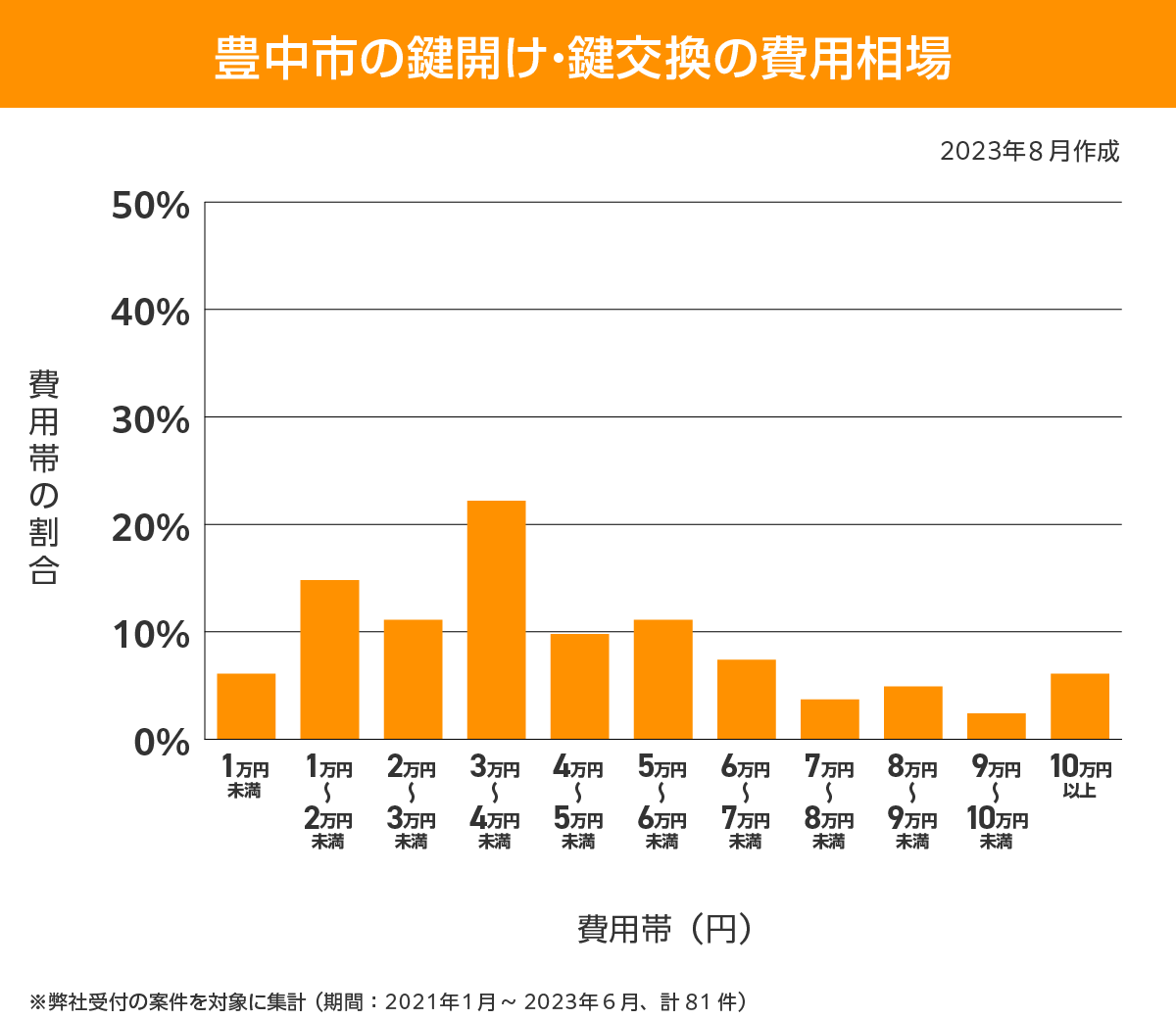 豊中市 費用相場