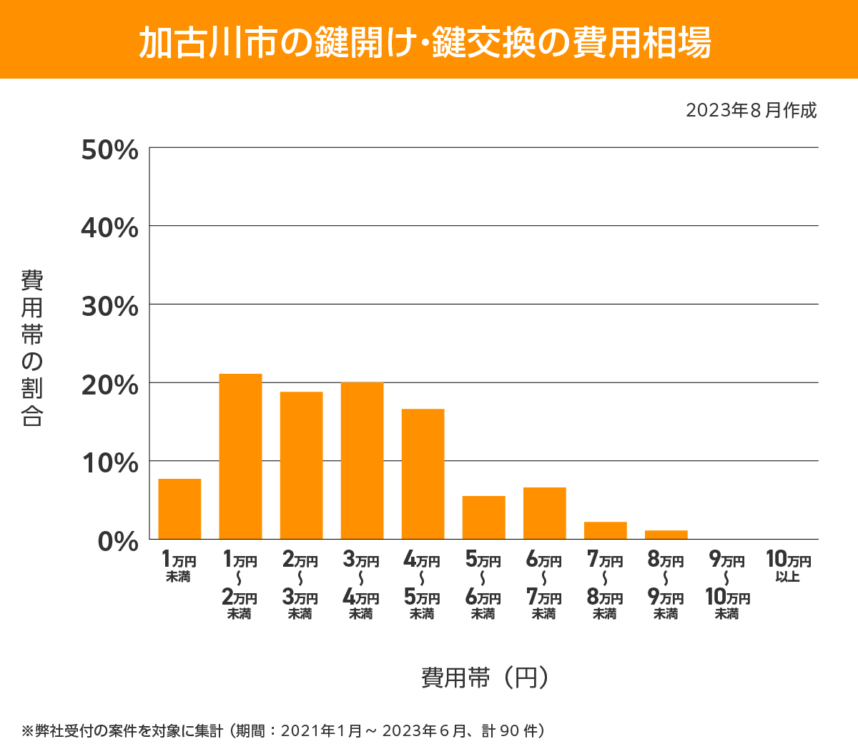 加古川市 費用相場