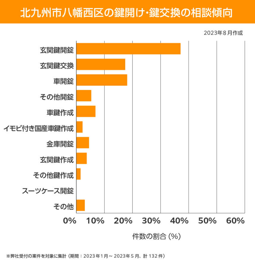 北九州市八幡西区 相談傾向