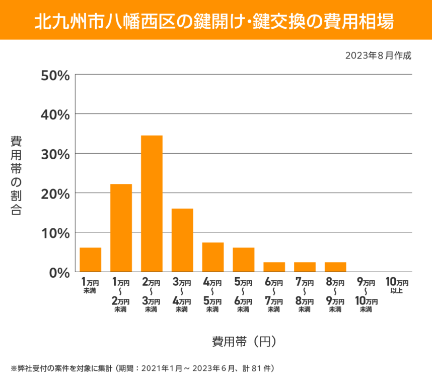北九州市八幡西区 費用相場