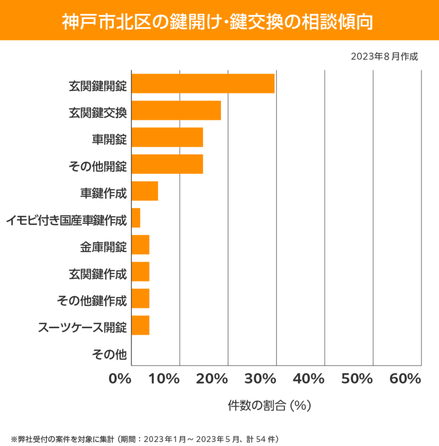 神戸市北区 相談傾向