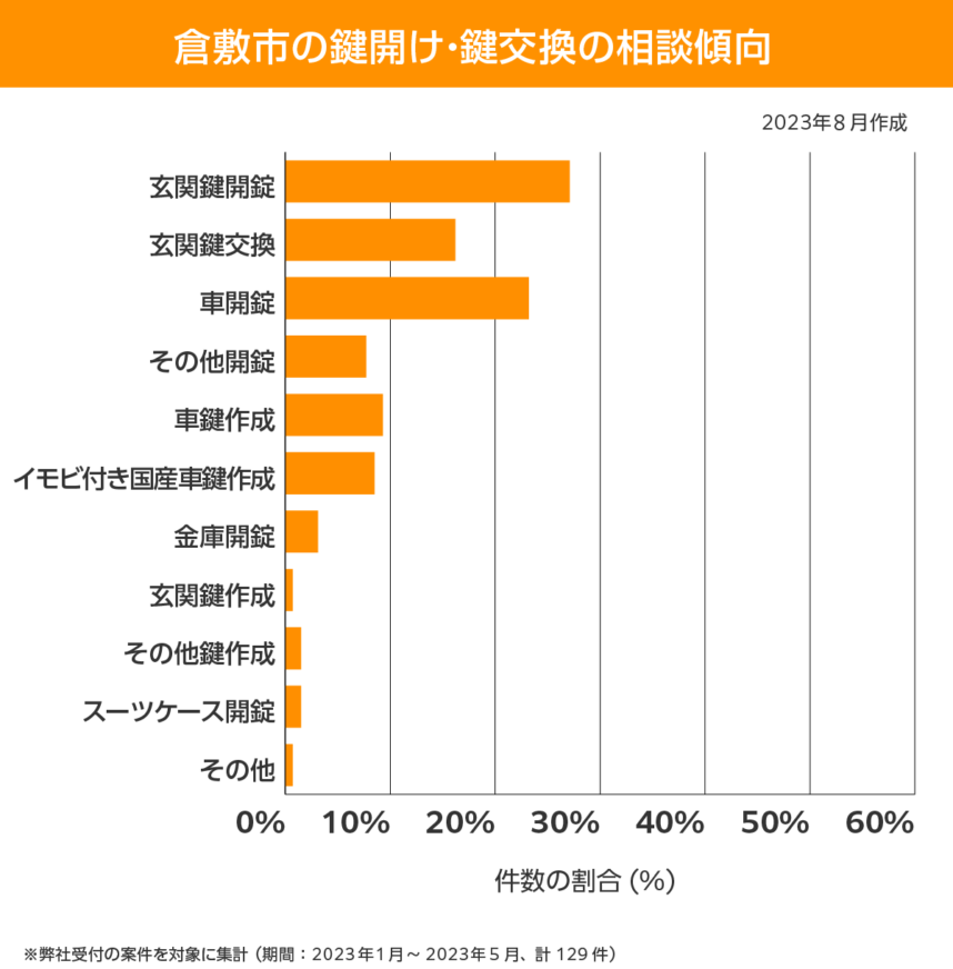 倉敷市 相談傾向