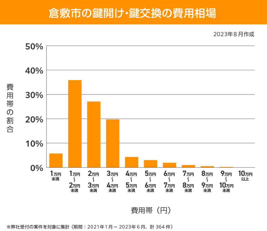 倉敷市 費用相場