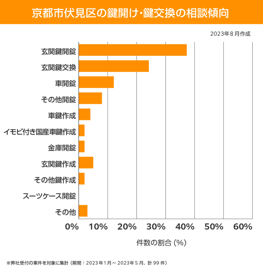 京都市伏見区  相談傾向