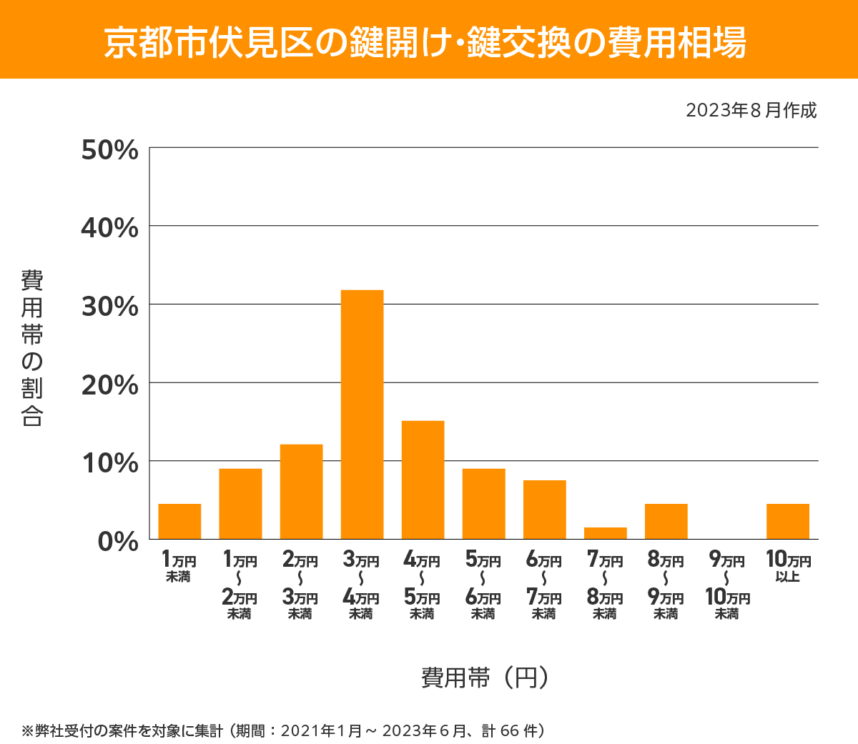 京都市伏見区  費用相場