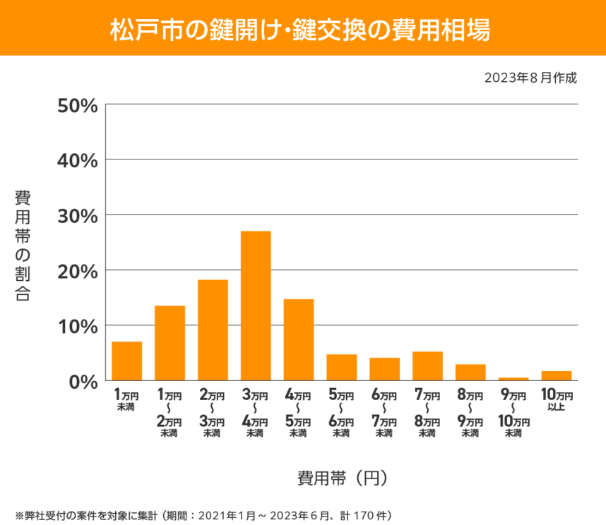 松戸市 費用相場