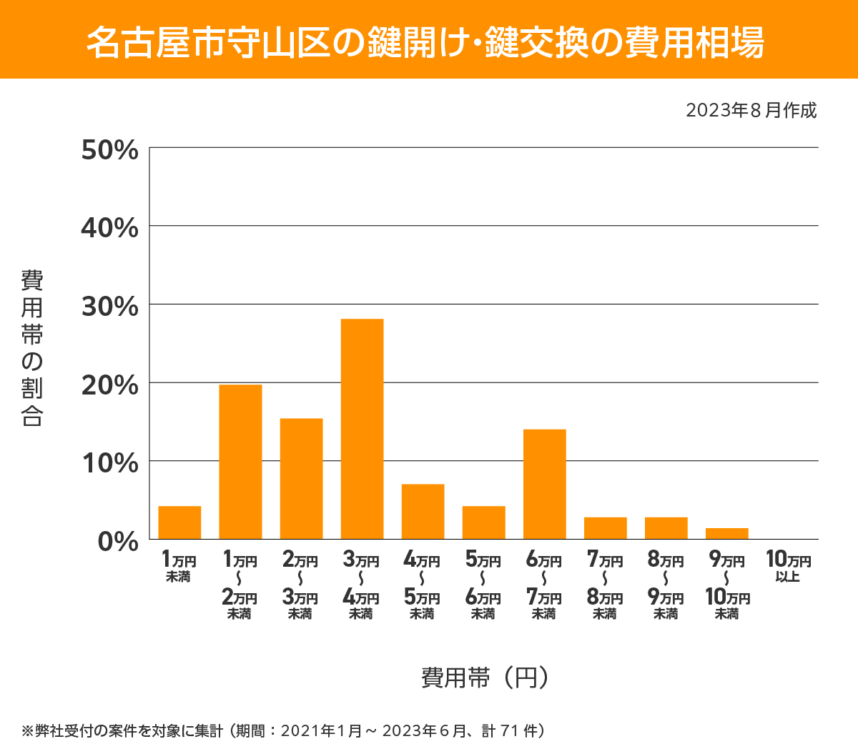 名古屋市守山区 費用