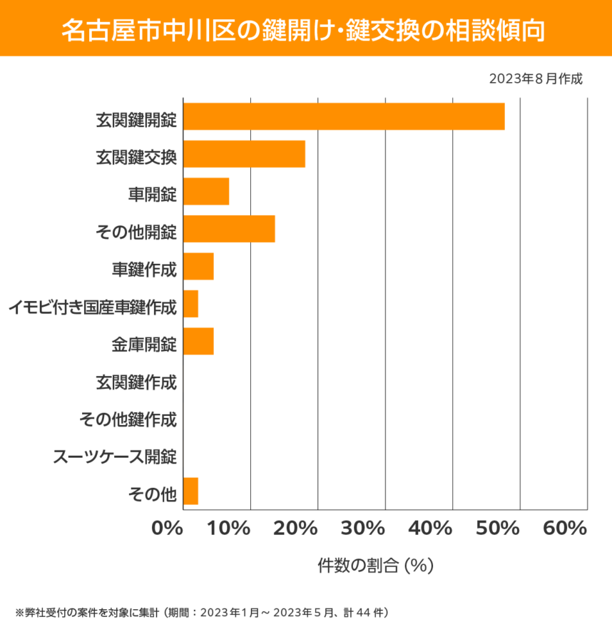 名古屋市中川区 相談傾向
