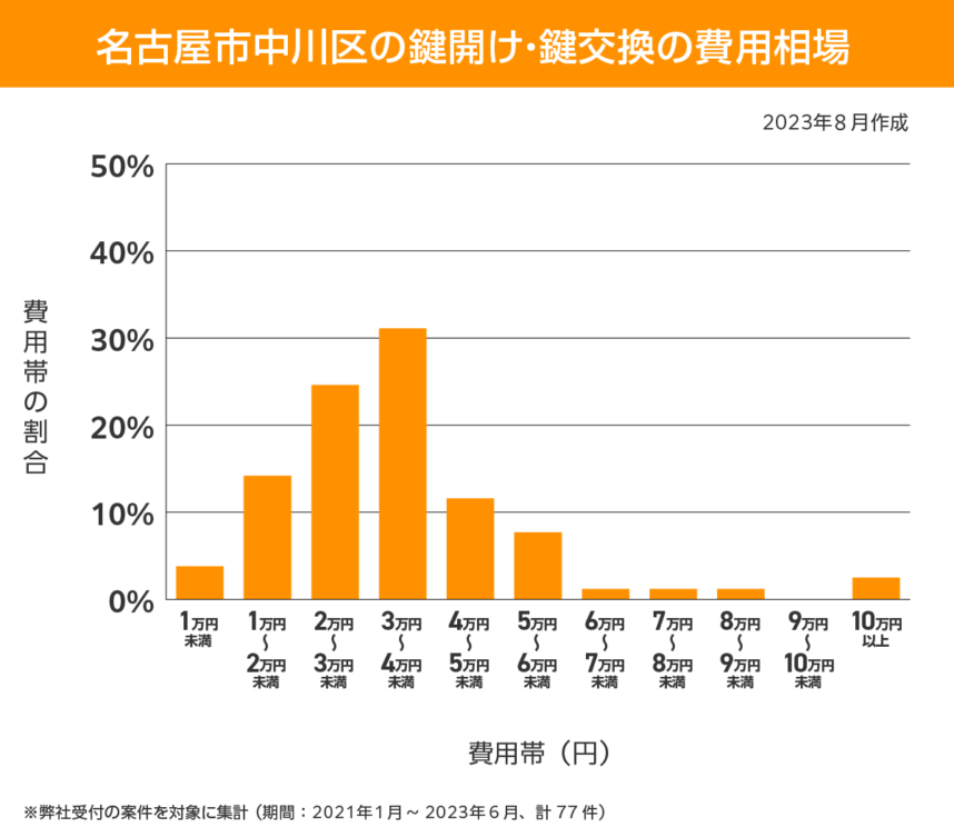 名古屋市中川区 費用相場