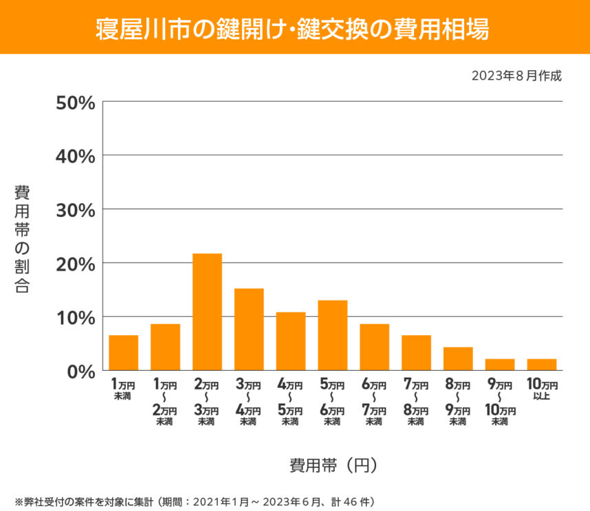 寝屋川市　費用相場