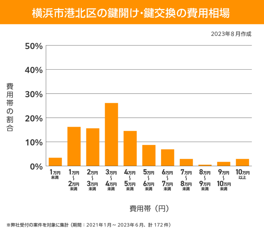 費用相場 横浜市港北区