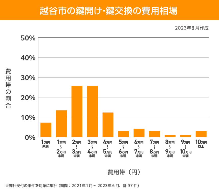 費用相場 越谷市