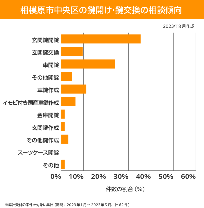 相模原市中央区　相談傾向