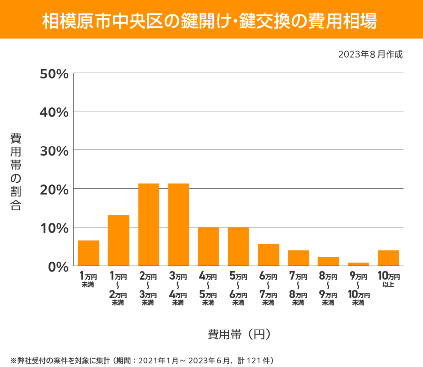 相模原市　費用相場