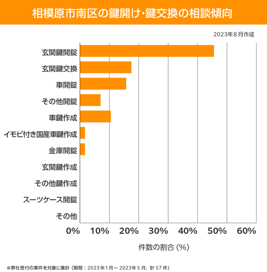 相模原市南区 相談傾向