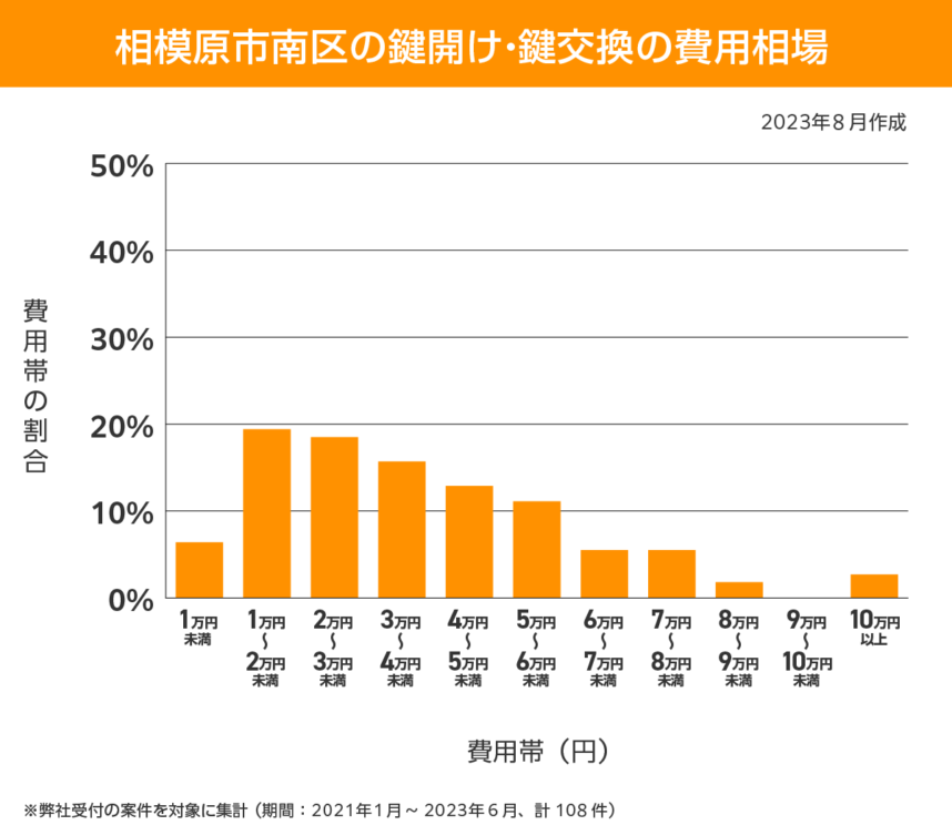 相模原市南区 費用相場
