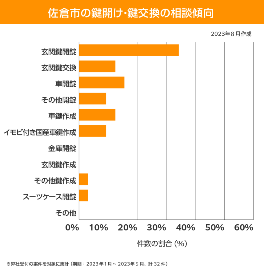佐倉市 相談傾向