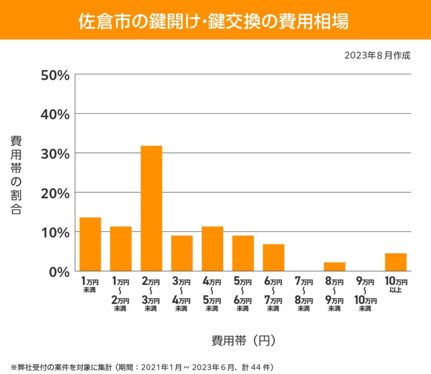 佐倉市 費用相場