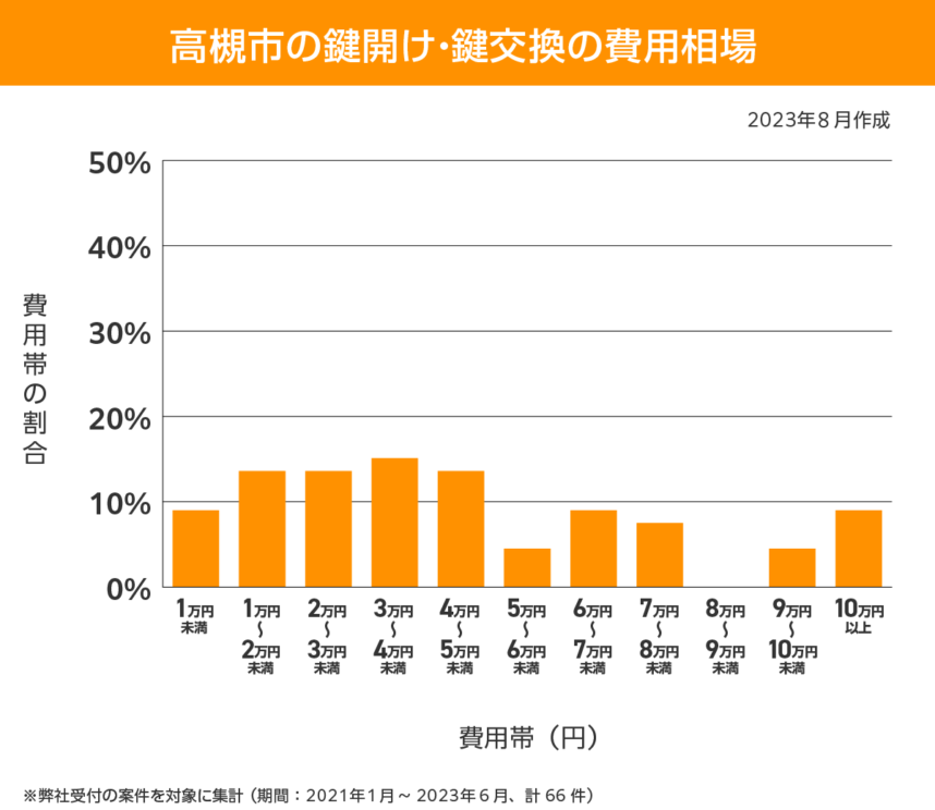 高槻 費用相場