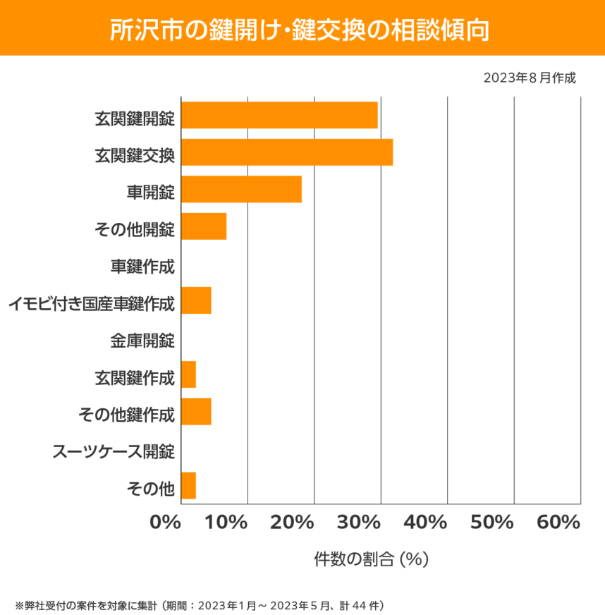 所沢市 相談傾向