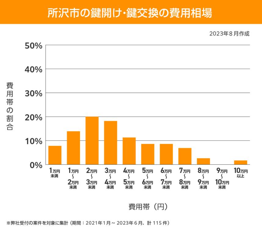 所沢市 費用相場