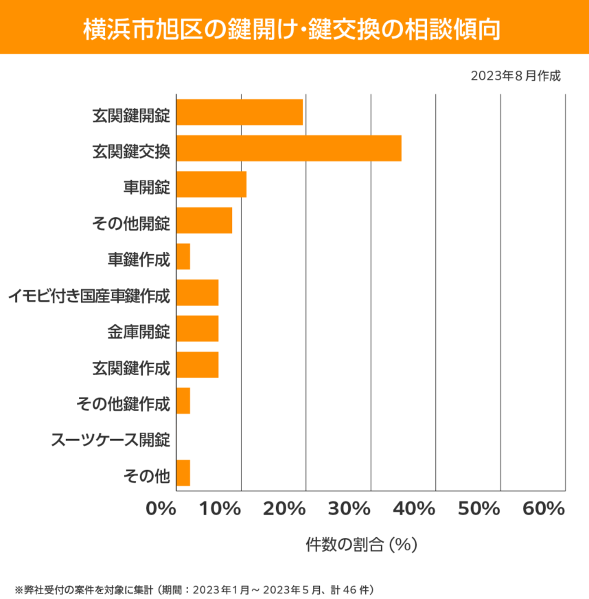 横浜市旭区 相談傾向