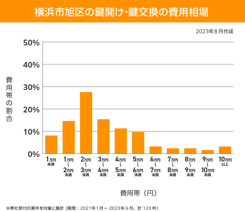横浜市旭区 費用相場