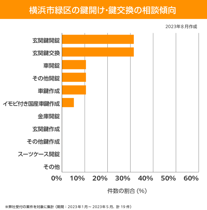 横浜市 緑区 相談傾向