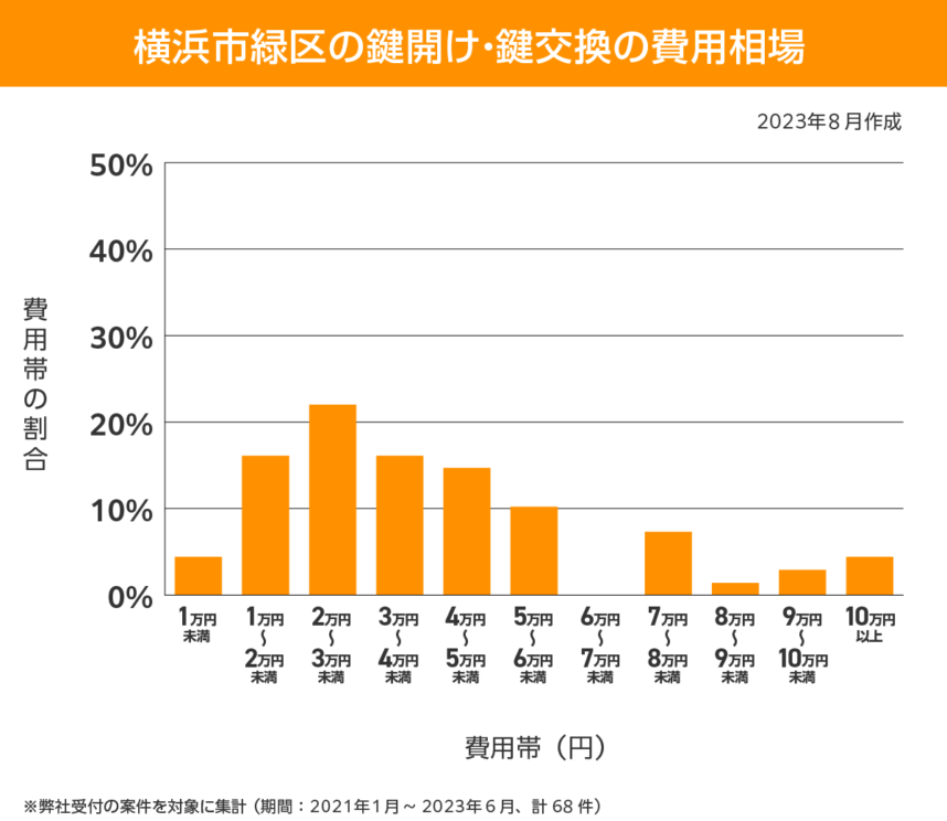 横浜市 緑区 費用相場