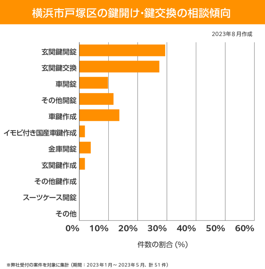 横浜市戸塚区 相談傾向