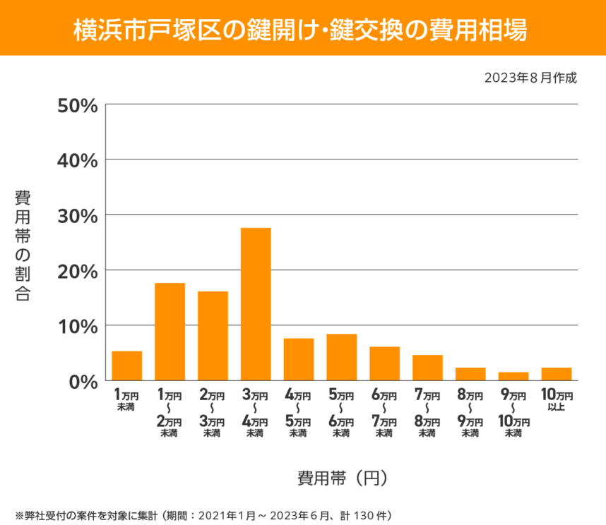 横浜市戸塚区 費用