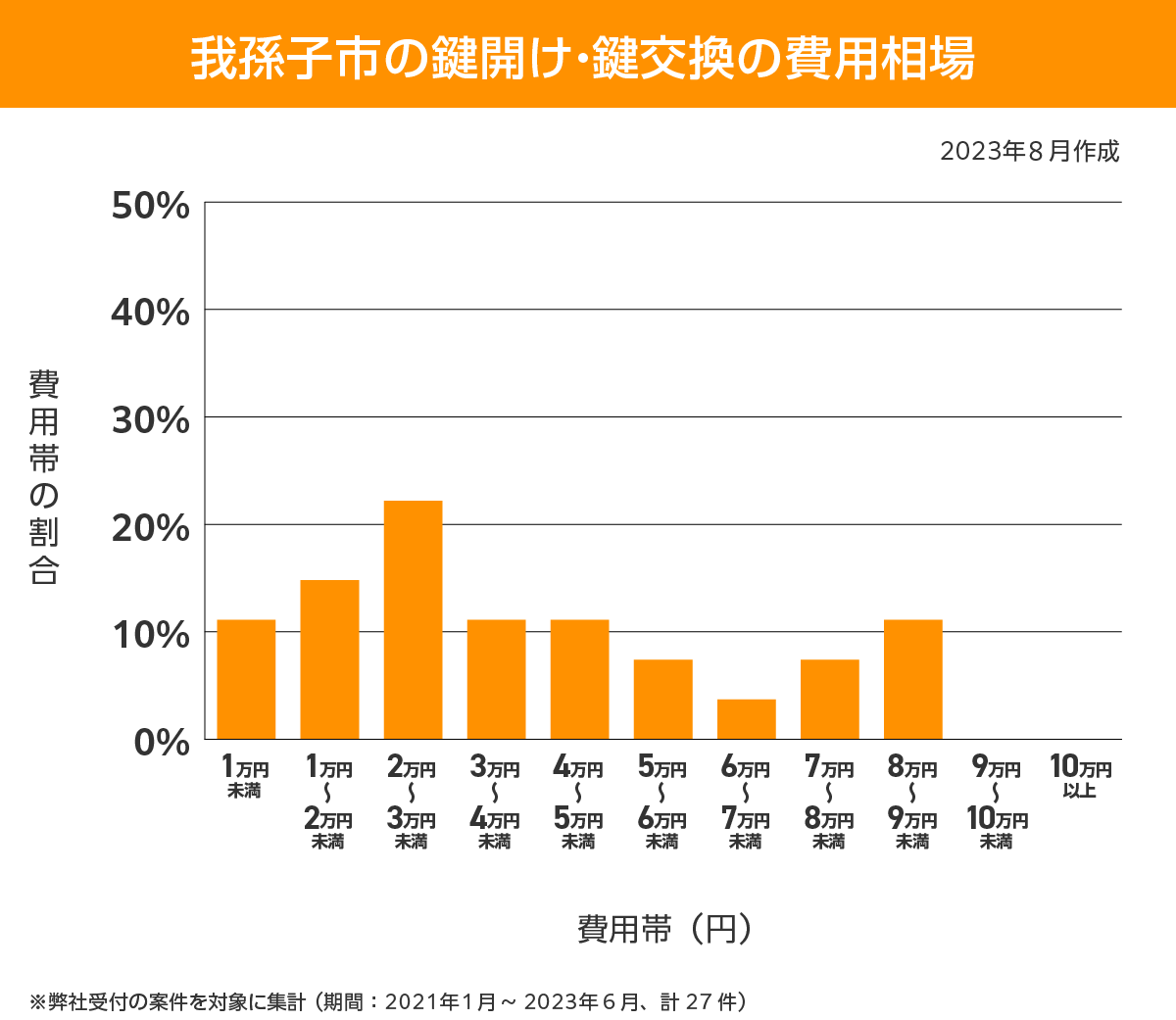 我孫子市 費用相場