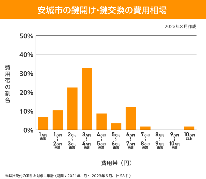 安城市 費用相場